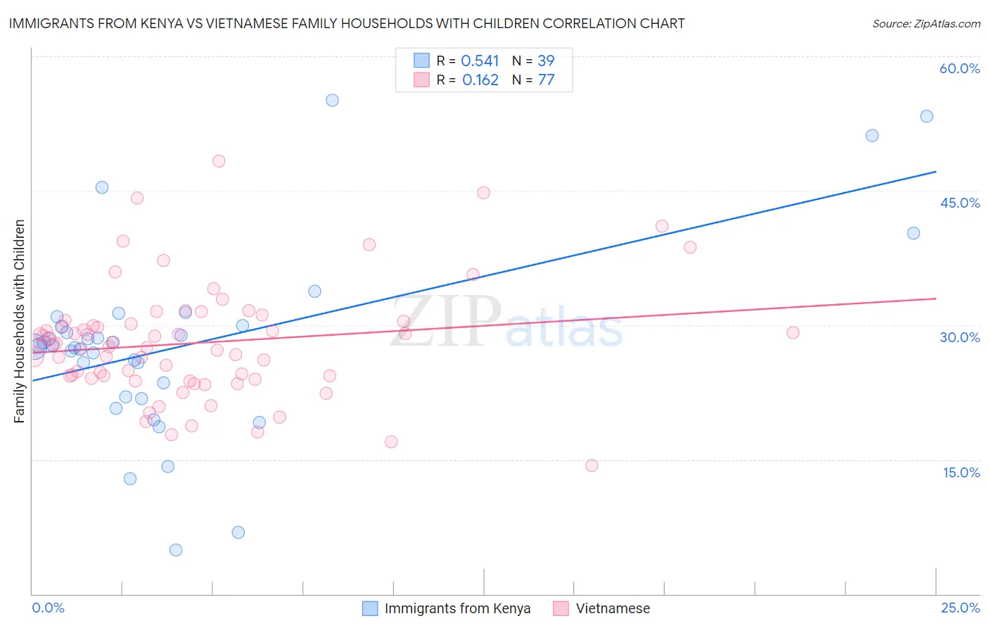 Immigrants from Kenya vs Vietnamese Family Households with Children
