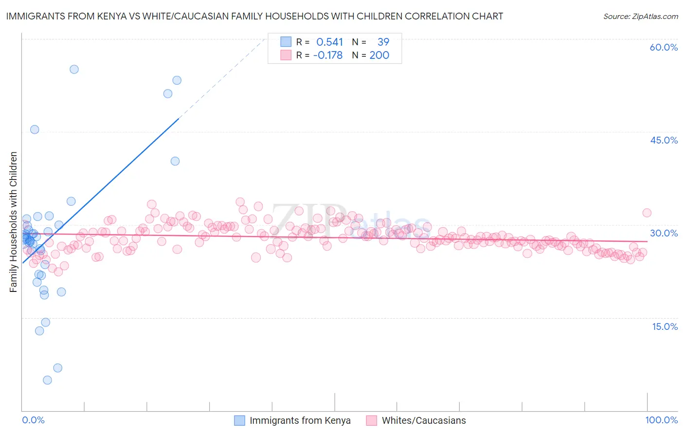 Immigrants from Kenya vs White/Caucasian Family Households with Children