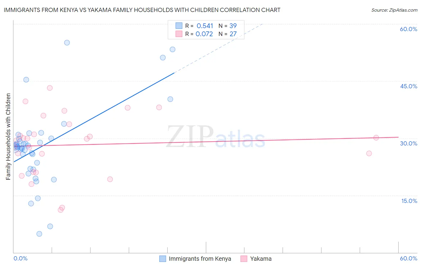 Immigrants from Kenya vs Yakama Family Households with Children