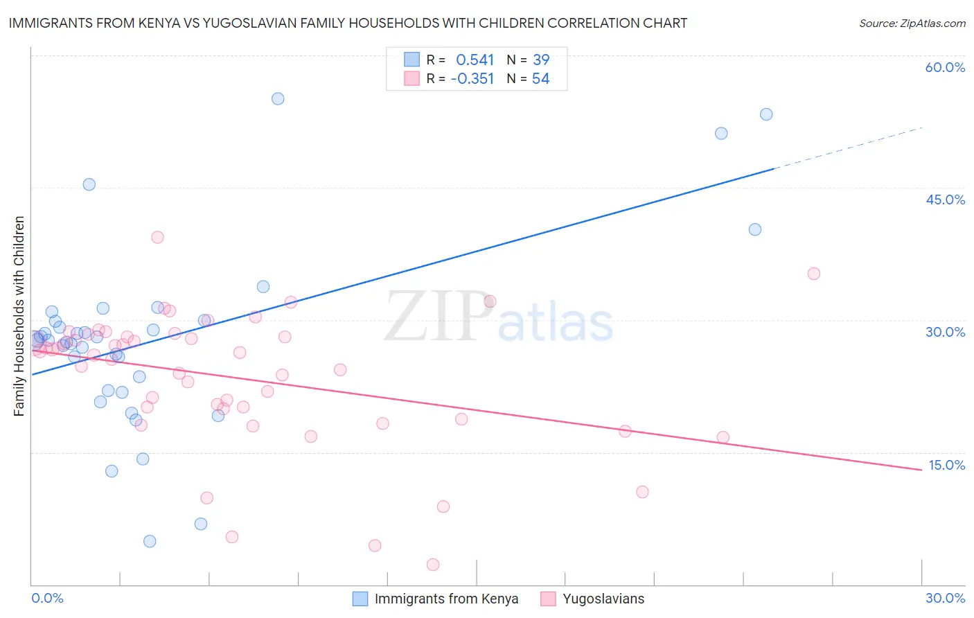 Immigrants from Kenya vs Yugoslavian Family Households with Children