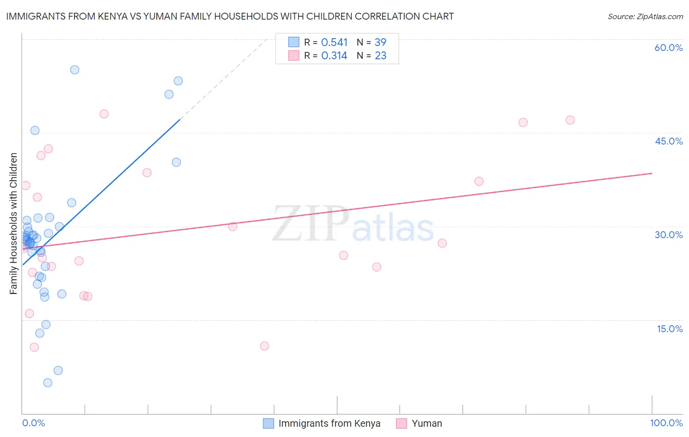 Immigrants from Kenya vs Yuman Family Households with Children