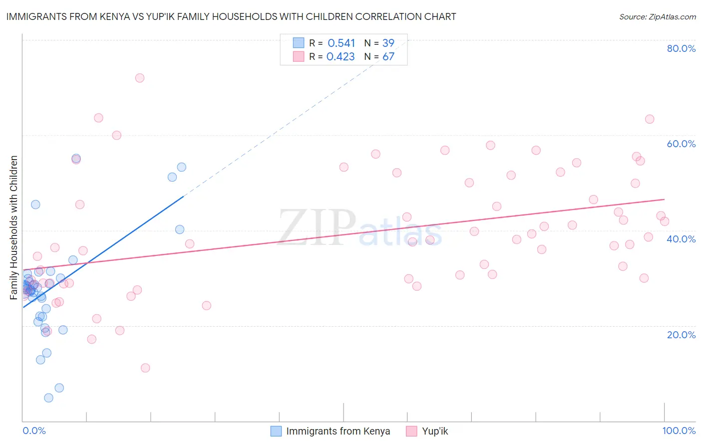 Immigrants from Kenya vs Yup'ik Family Households with Children
