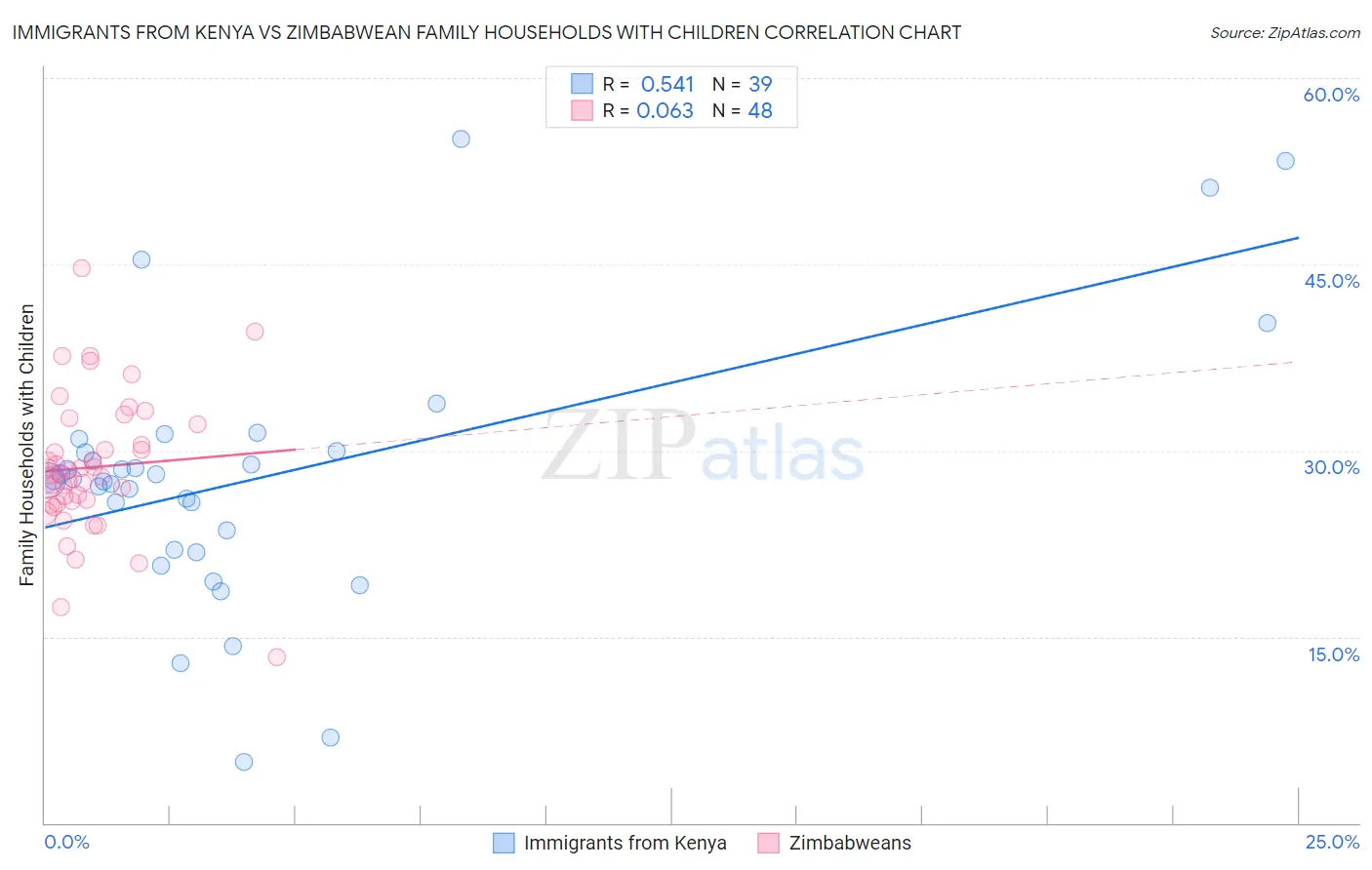Immigrants from Kenya vs Zimbabwean Family Households with Children
