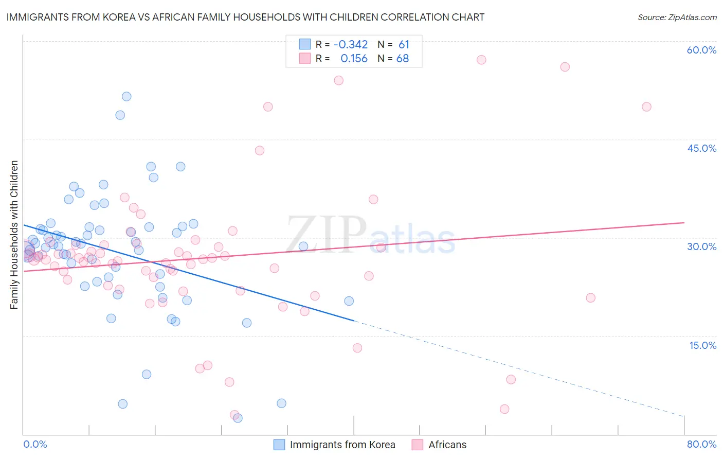 Immigrants from Korea vs African Family Households with Children