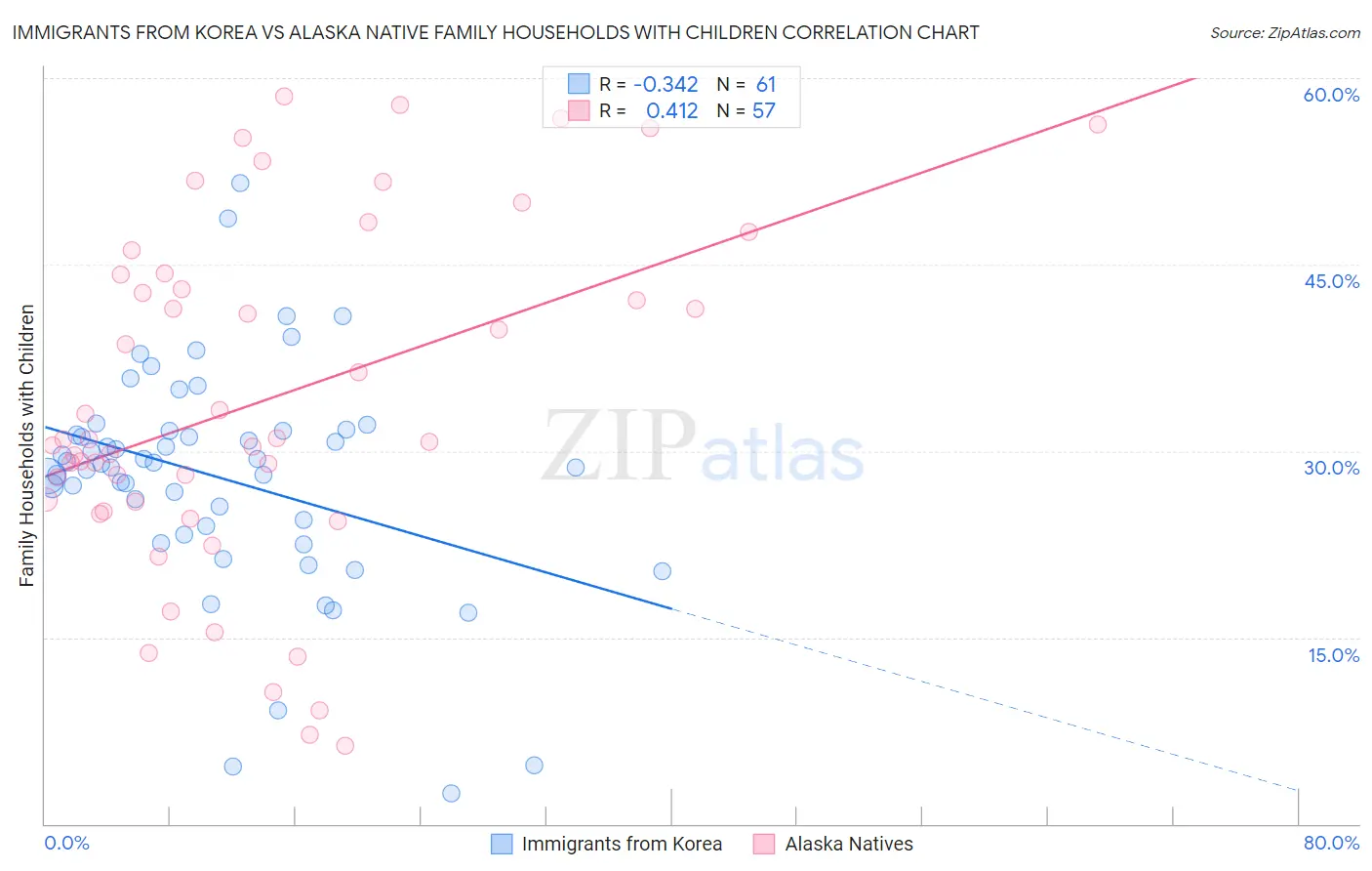 Immigrants from Korea vs Alaska Native Family Households with Children