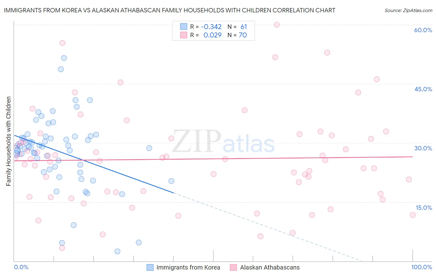 Immigrants from Korea vs Alaskan Athabascan Family Households with Children