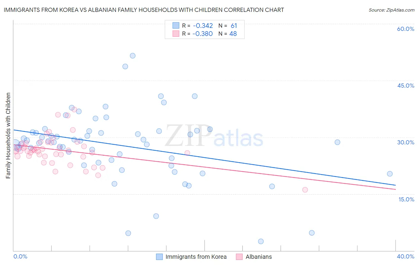 Immigrants from Korea vs Albanian Family Households with Children