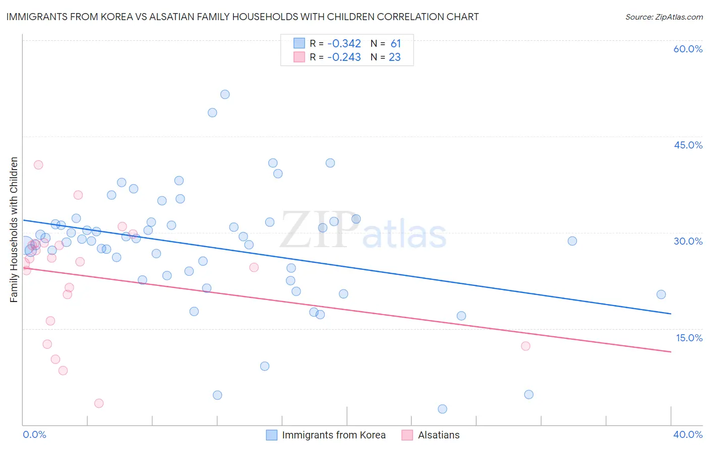 Immigrants from Korea vs Alsatian Family Households with Children