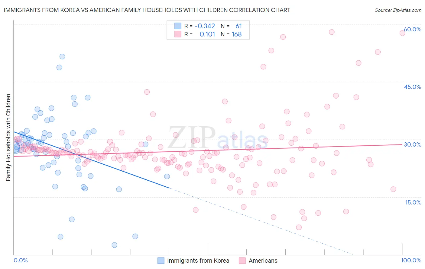 Immigrants from Korea vs American Family Households with Children