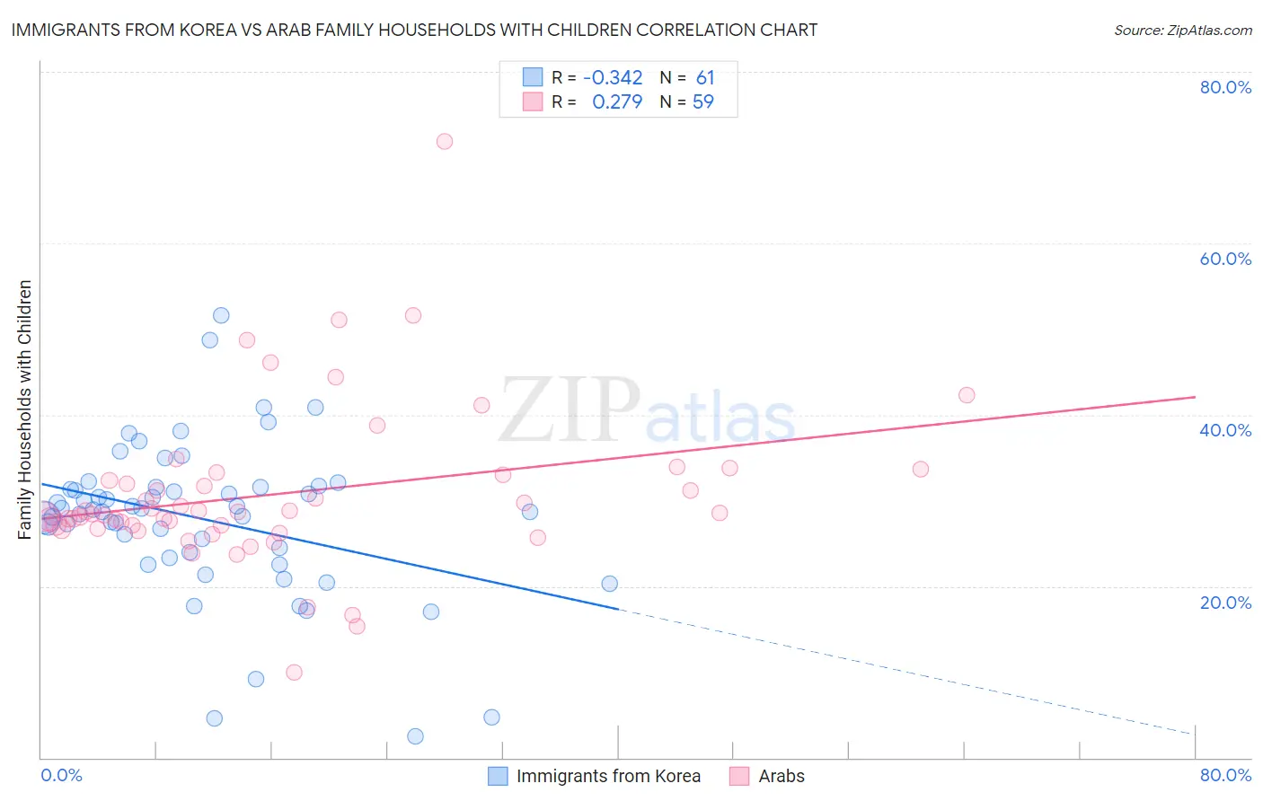 Immigrants from Korea vs Arab Family Households with Children