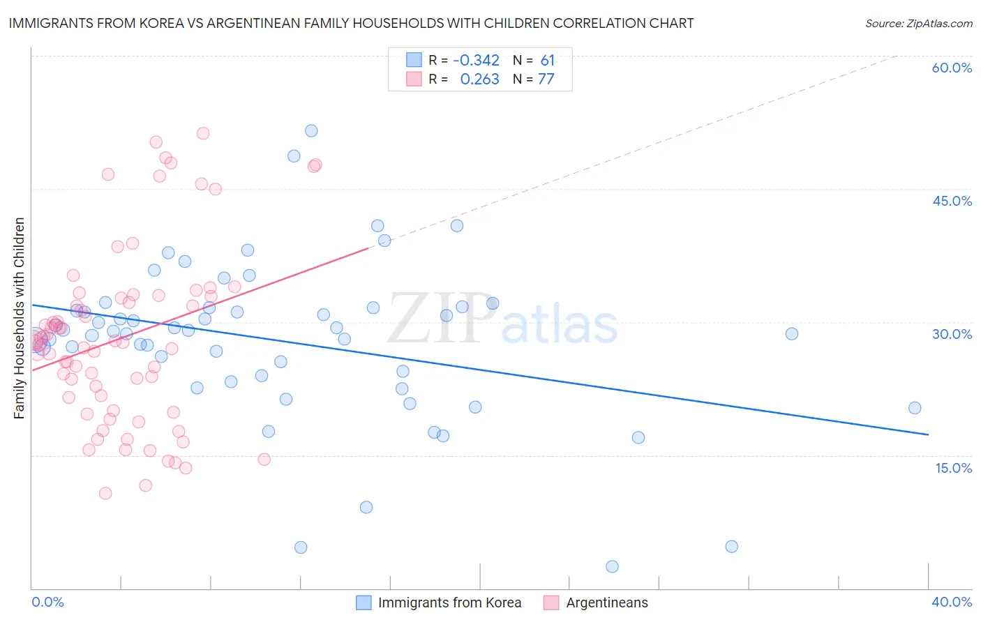 Immigrants from Korea vs Argentinean Family Households with Children
