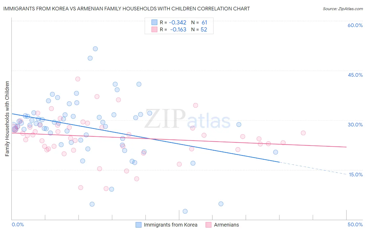 Immigrants from Korea vs Armenian Family Households with Children