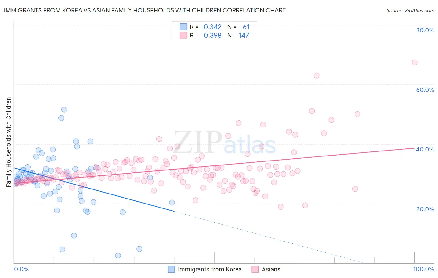 Immigrants from Korea vs Asian Family Households with Children