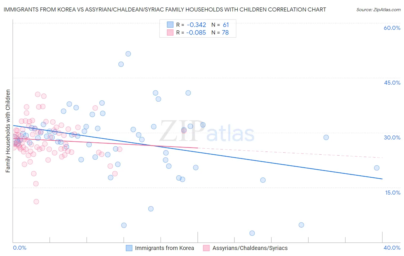 Immigrants from Korea vs Assyrian/Chaldean/Syriac Family Households with Children