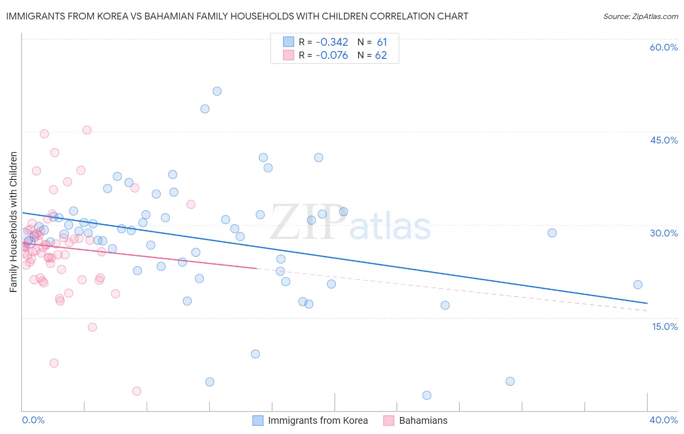 Immigrants from Korea vs Bahamian Family Households with Children