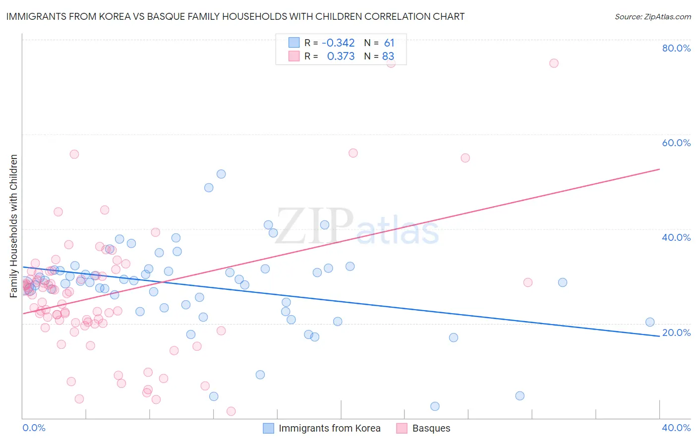 Immigrants from Korea vs Basque Family Households with Children