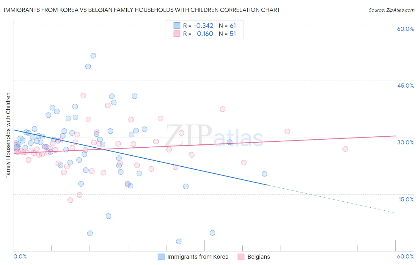 Immigrants from Korea vs Belgian Family Households with Children