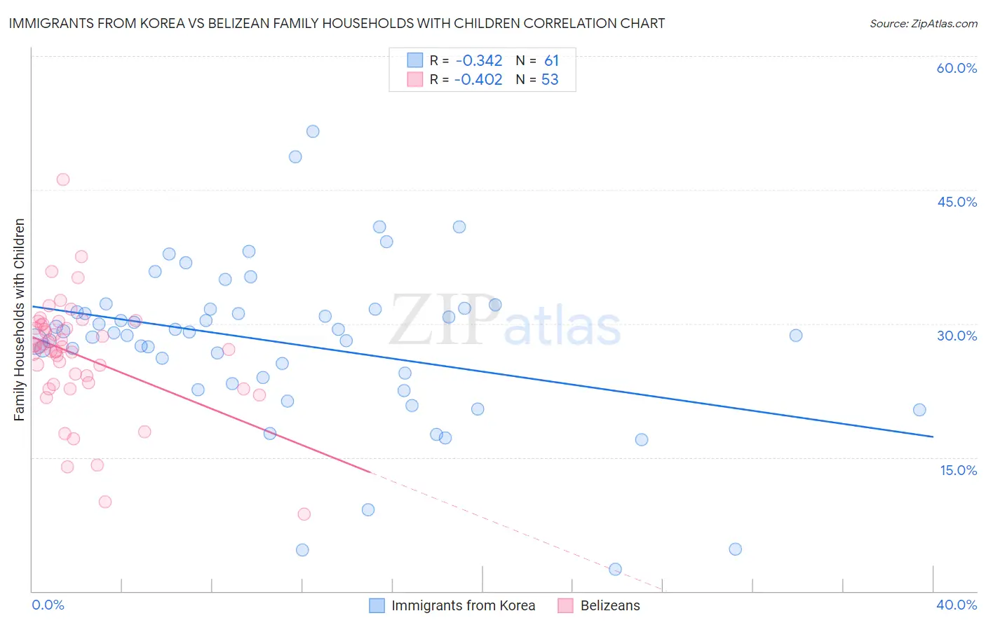 Immigrants from Korea vs Belizean Family Households with Children