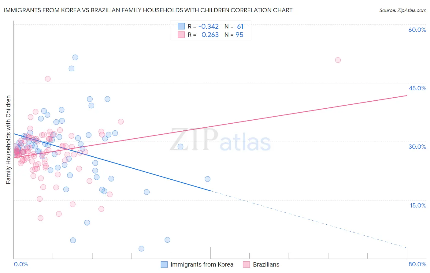 Immigrants from Korea vs Brazilian Family Households with Children