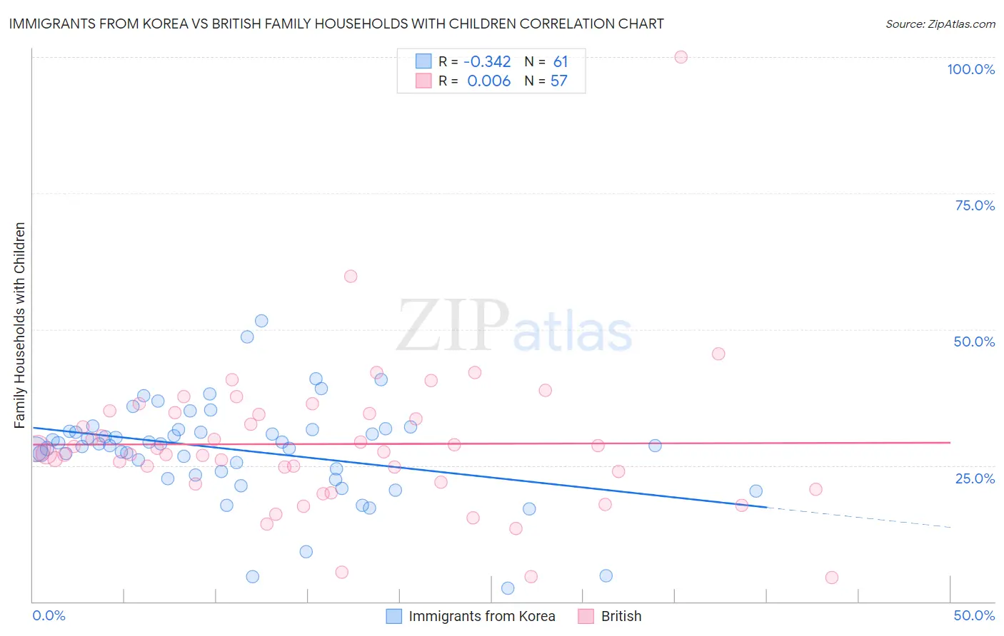 Immigrants from Korea vs British Family Households with Children