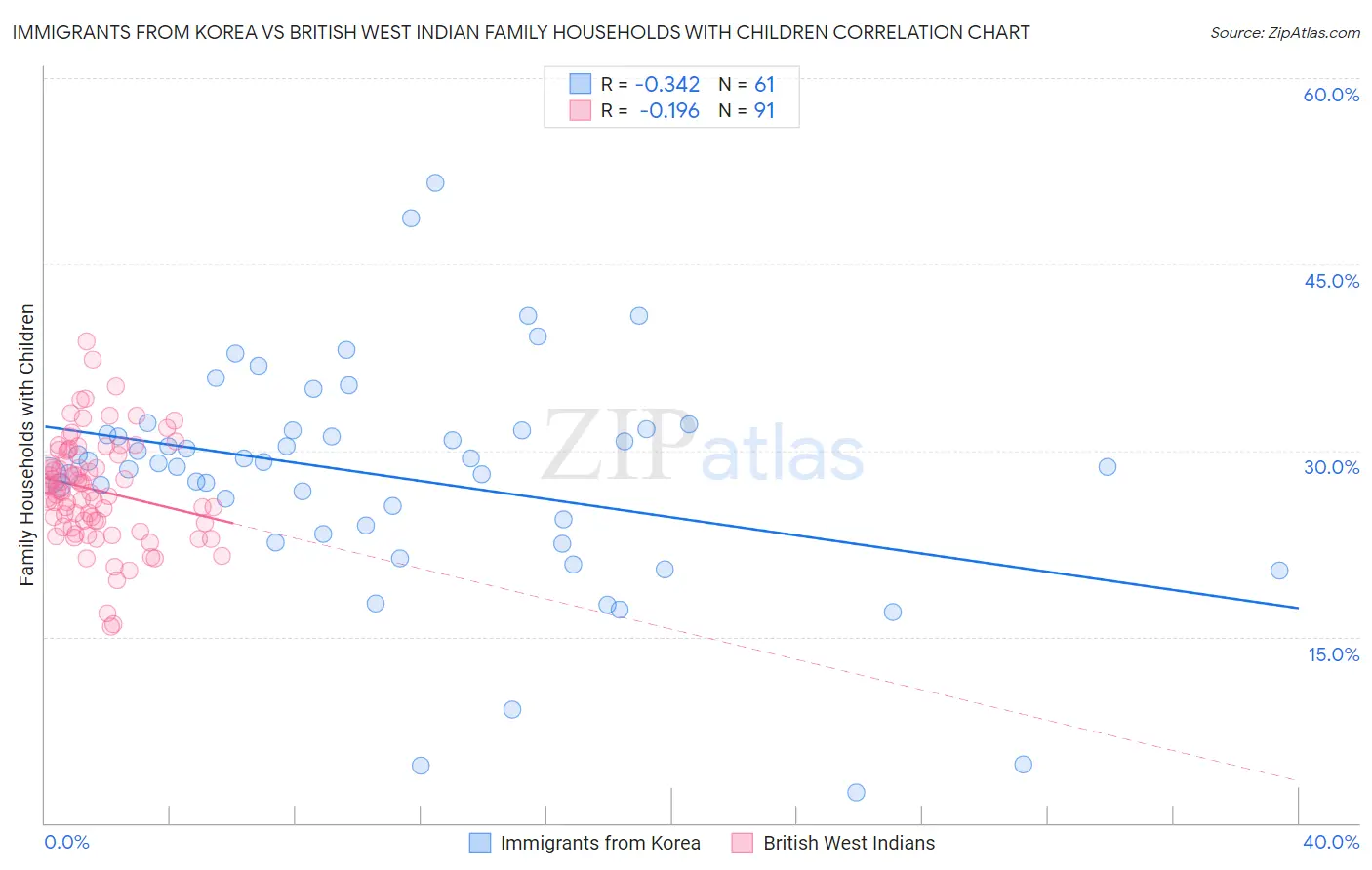 Immigrants from Korea vs British West Indian Family Households with Children