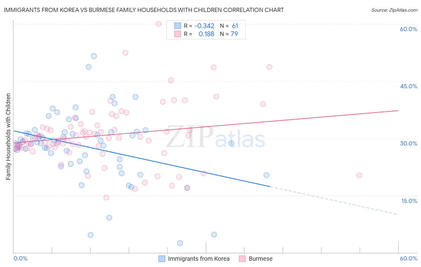 Immigrants from Korea vs Burmese Family Households with Children