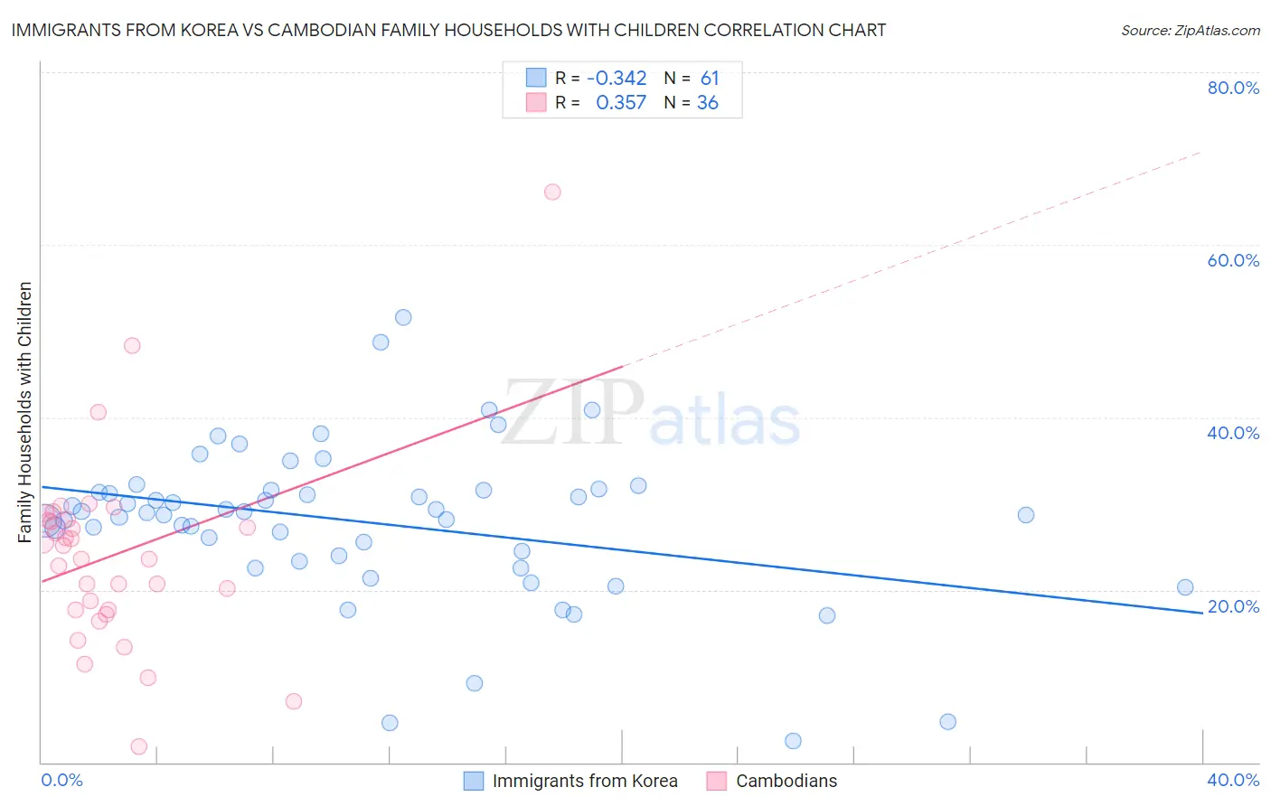 Immigrants from Korea vs Cambodian Family Households with Children