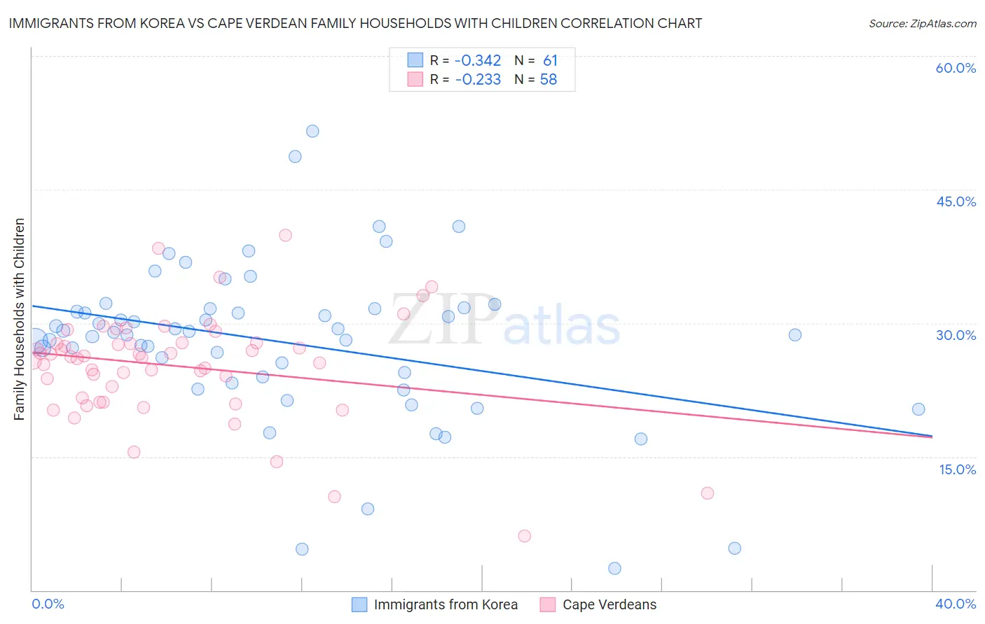 Immigrants from Korea vs Cape Verdean Family Households with Children