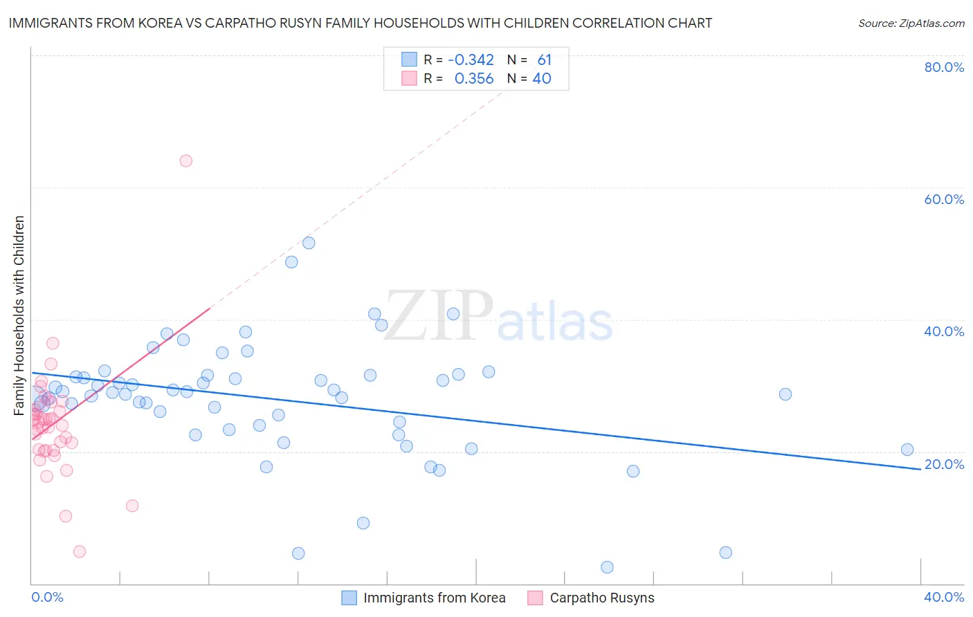 Immigrants from Korea vs Carpatho Rusyn Family Households with Children
