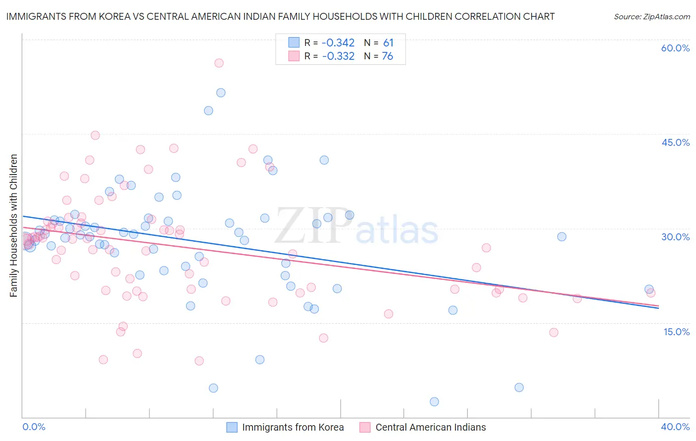 Immigrants from Korea vs Central American Indian Family Households with Children