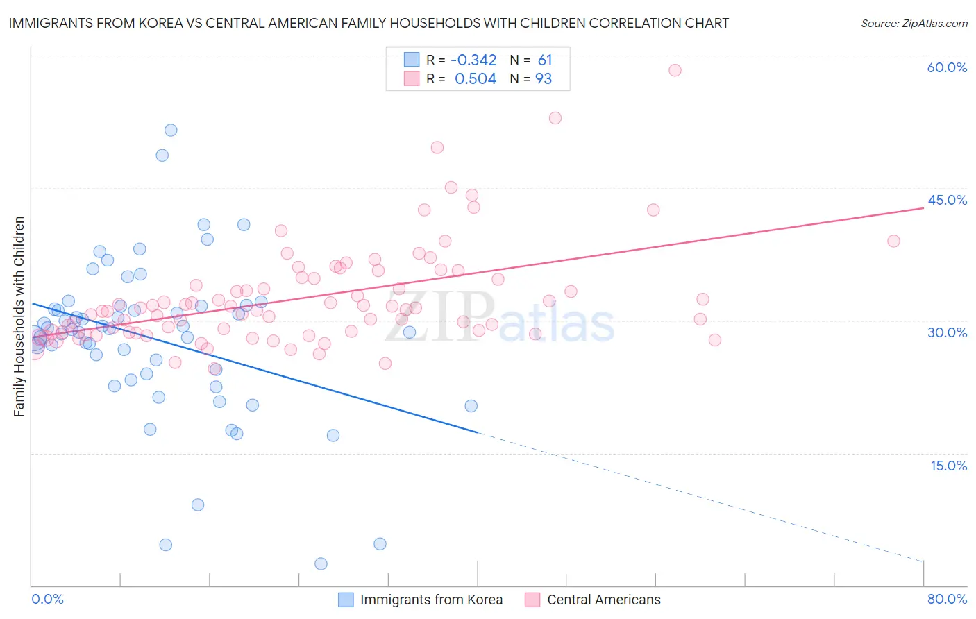 Immigrants from Korea vs Central American Family Households with Children