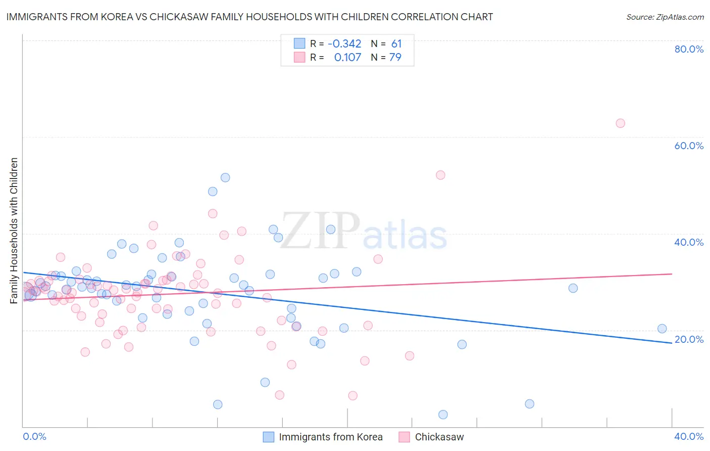 Immigrants from Korea vs Chickasaw Family Households with Children