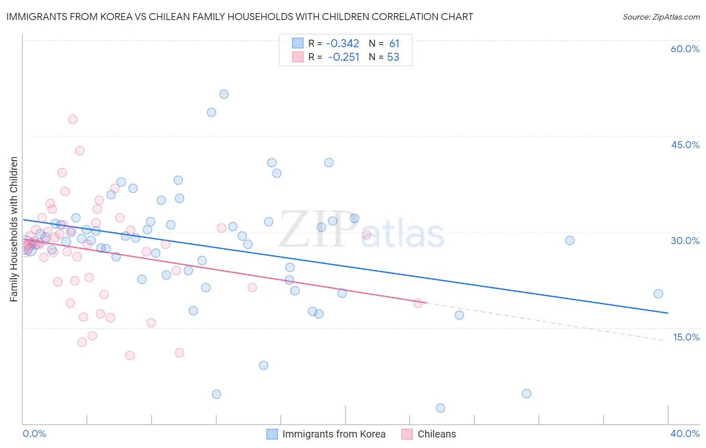 Immigrants from Korea vs Chilean Family Households with Children