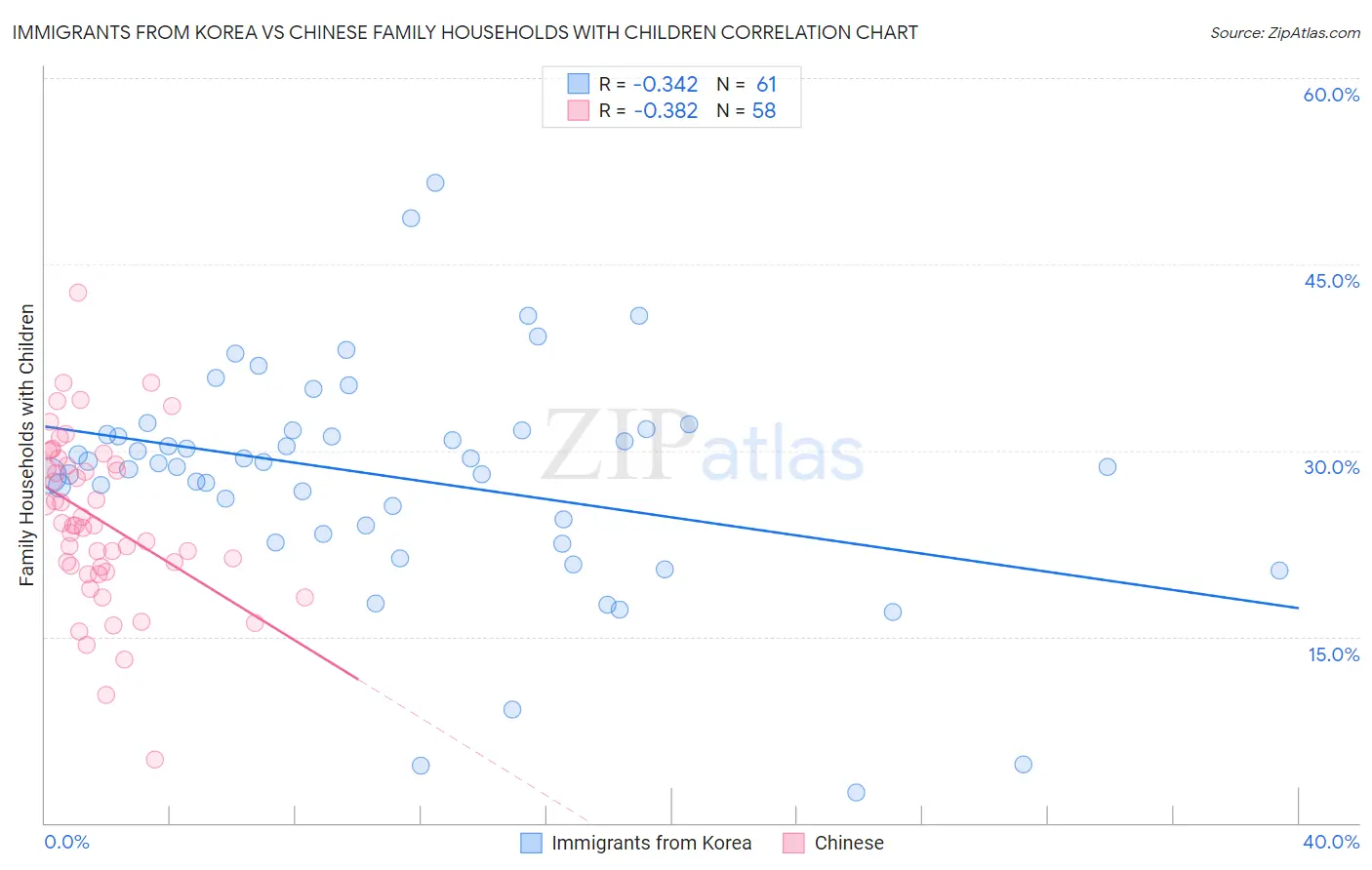 Immigrants from Korea vs Chinese Family Households with Children