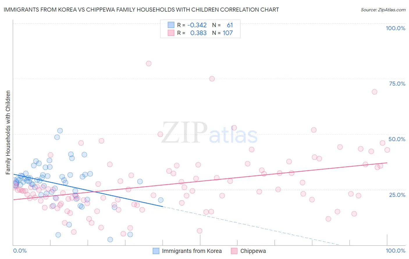 Immigrants from Korea vs Chippewa Family Households with Children