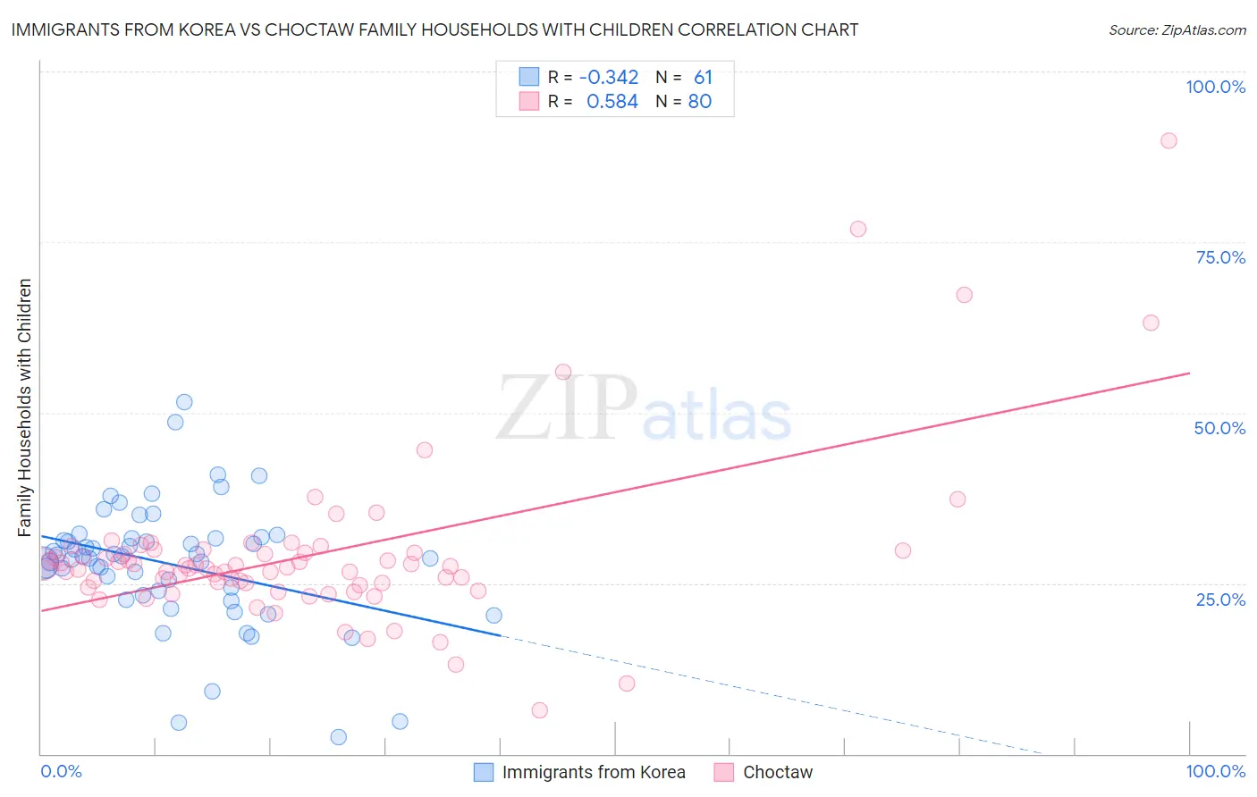 Immigrants from Korea vs Choctaw Family Households with Children
