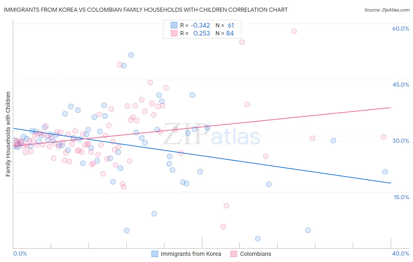 Immigrants from Korea vs Colombian Family Households with Children