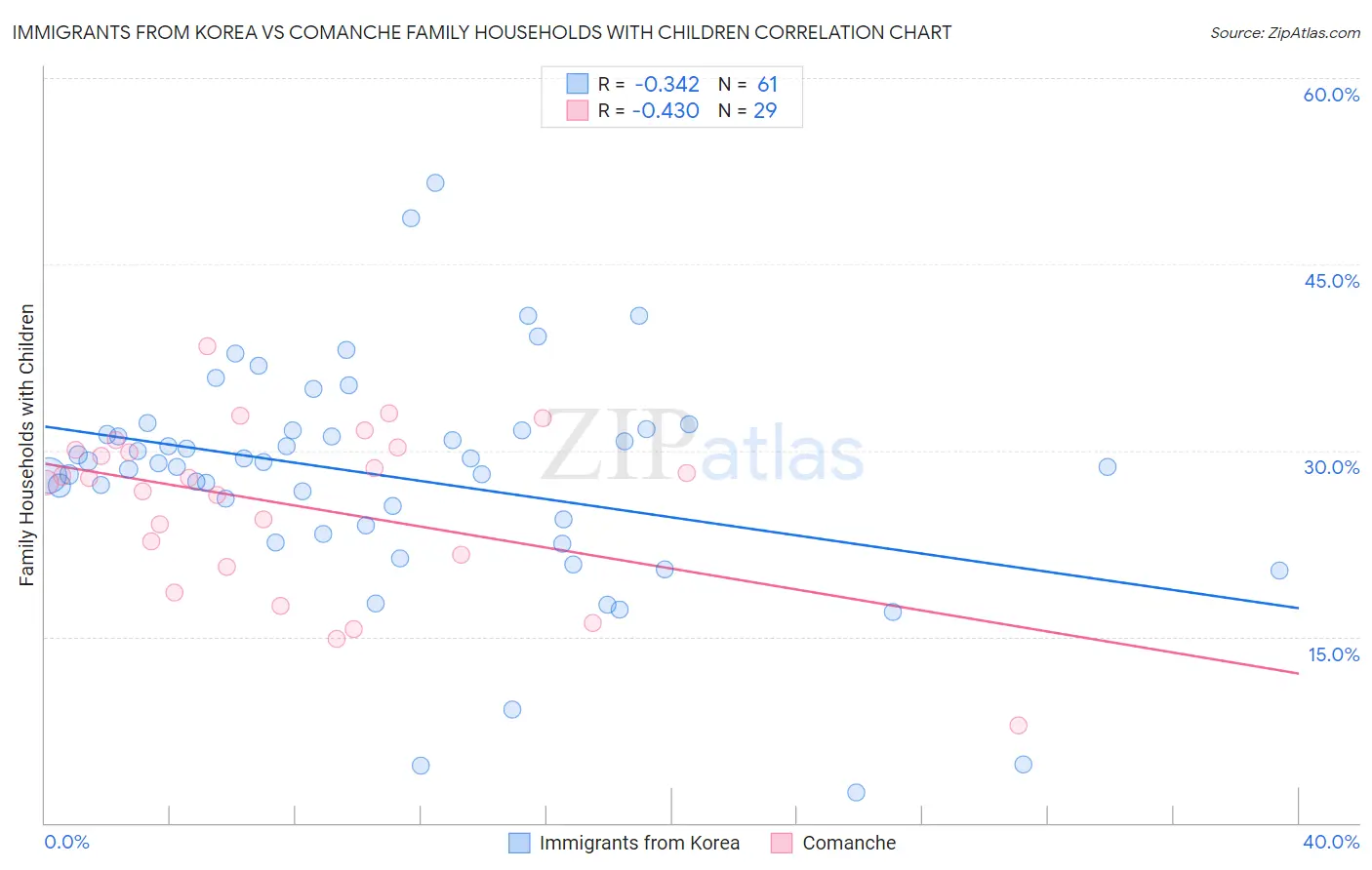 Immigrants from Korea vs Comanche Family Households with Children