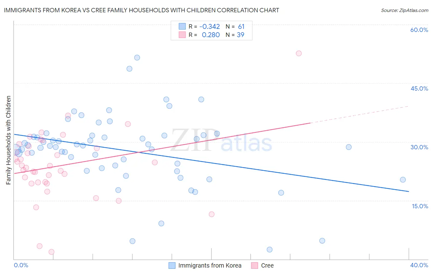 Immigrants from Korea vs Cree Family Households with Children