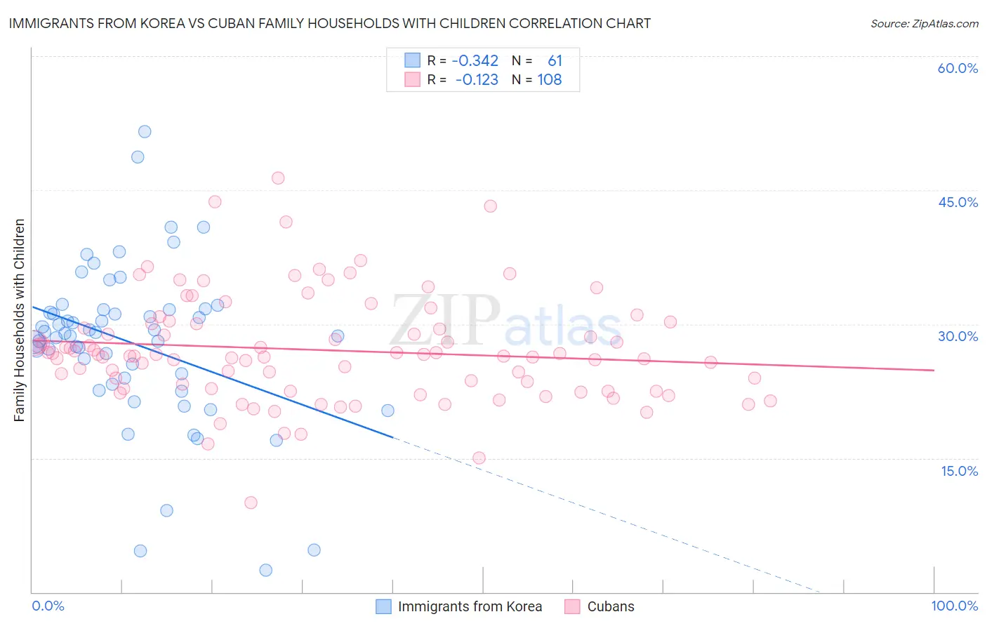 Immigrants from Korea vs Cuban Family Households with Children
