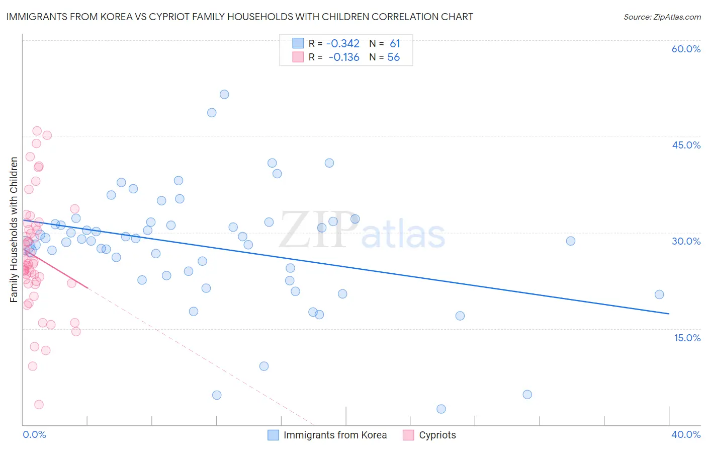 Immigrants from Korea vs Cypriot Family Households with Children