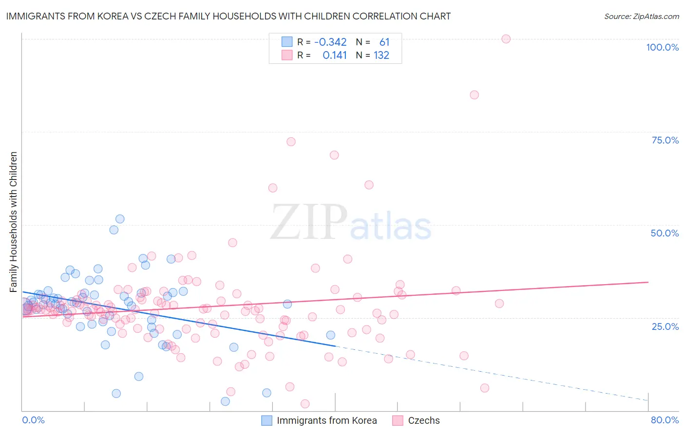 Immigrants from Korea vs Czech Family Households with Children