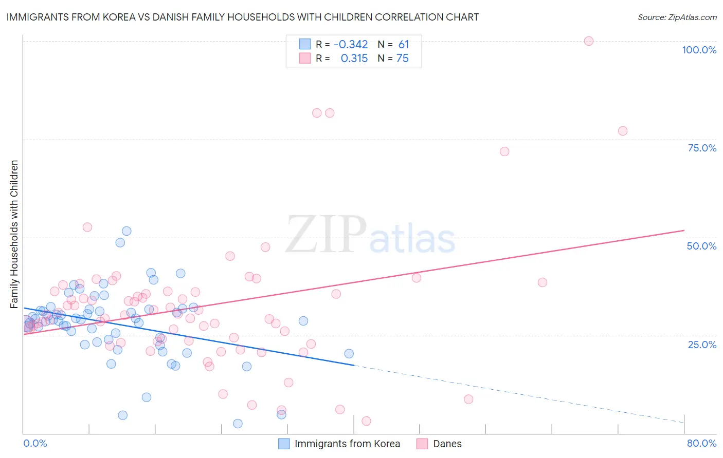 Immigrants from Korea vs Danish Family Households with Children