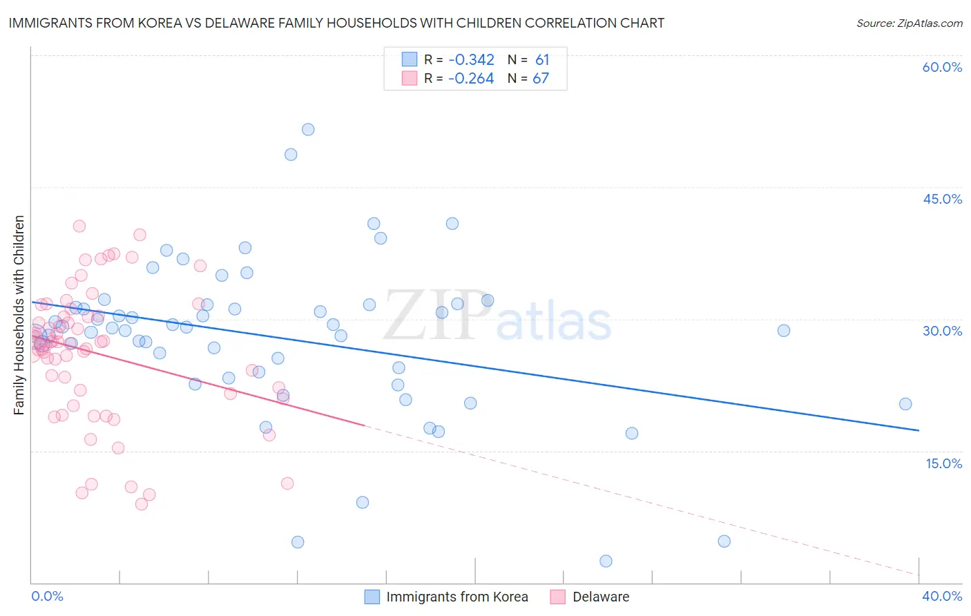 Immigrants from Korea vs Delaware Family Households with Children