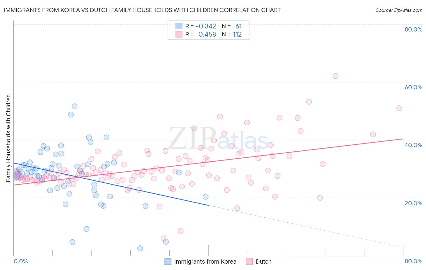 Immigrants from Korea vs Dutch Family Households with Children