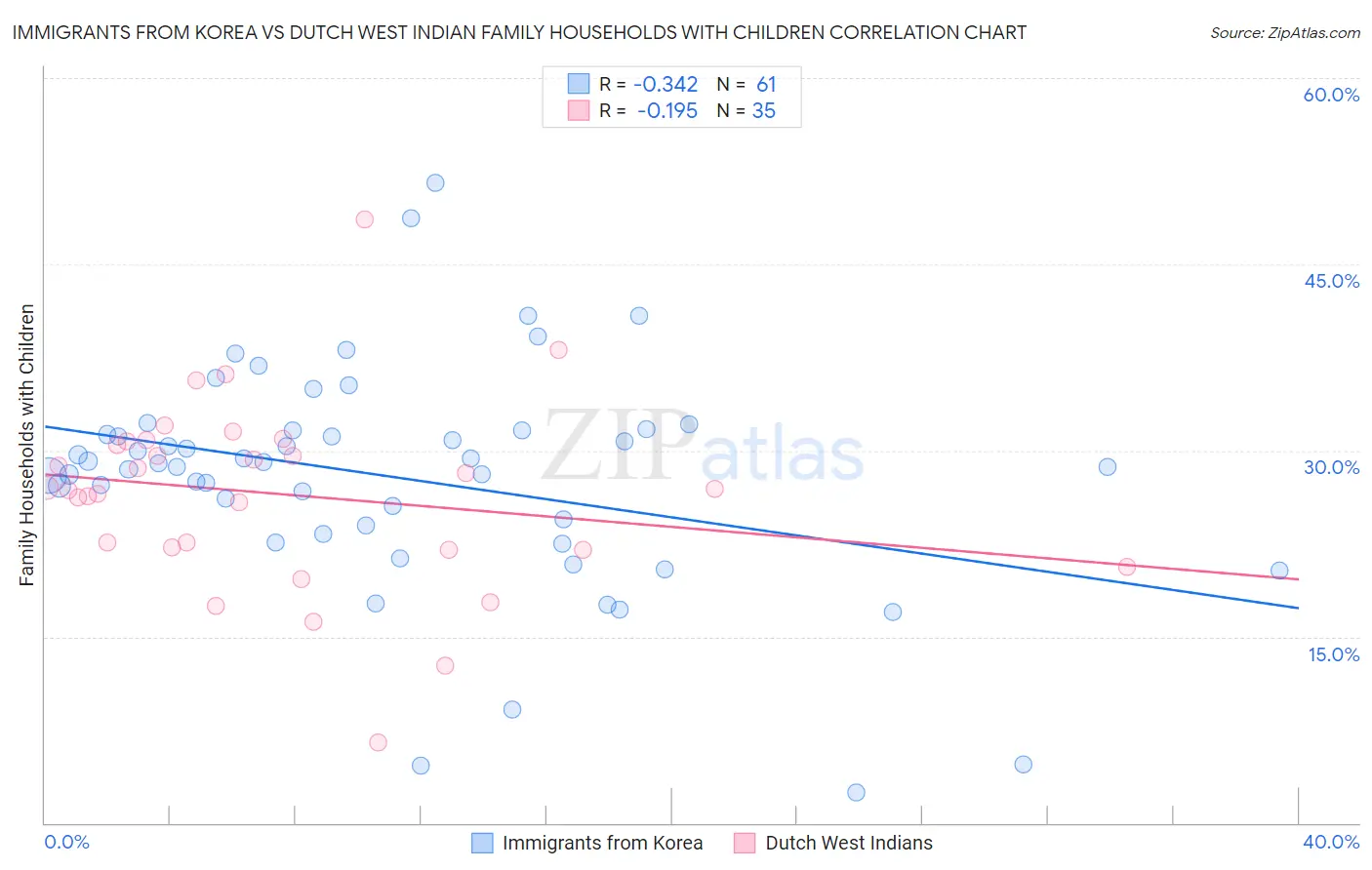 Immigrants from Korea vs Dutch West Indian Family Households with Children