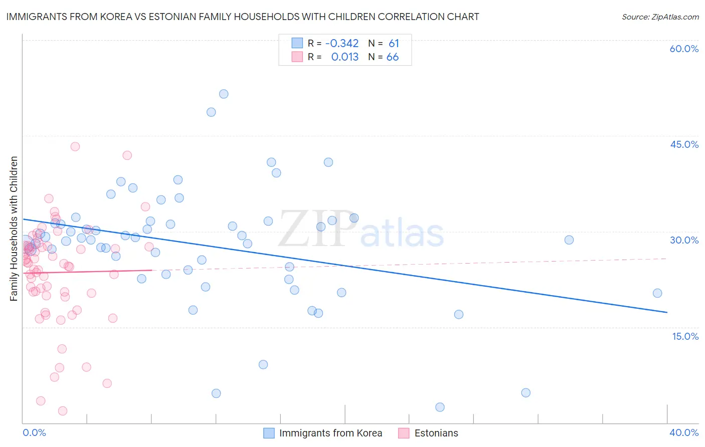 Immigrants from Korea vs Estonian Family Households with Children