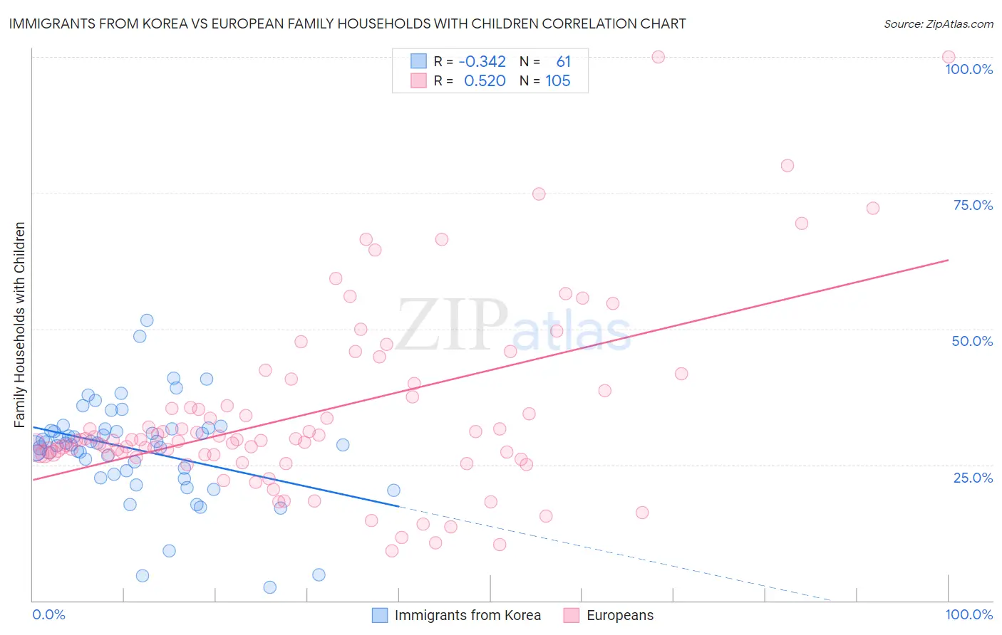 Immigrants from Korea vs European Family Households with Children