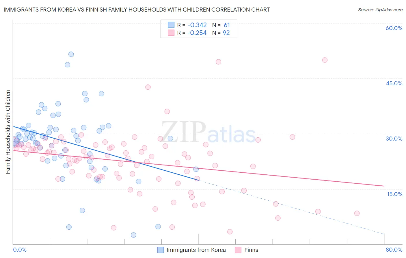 Immigrants from Korea vs Finnish Family Households with Children