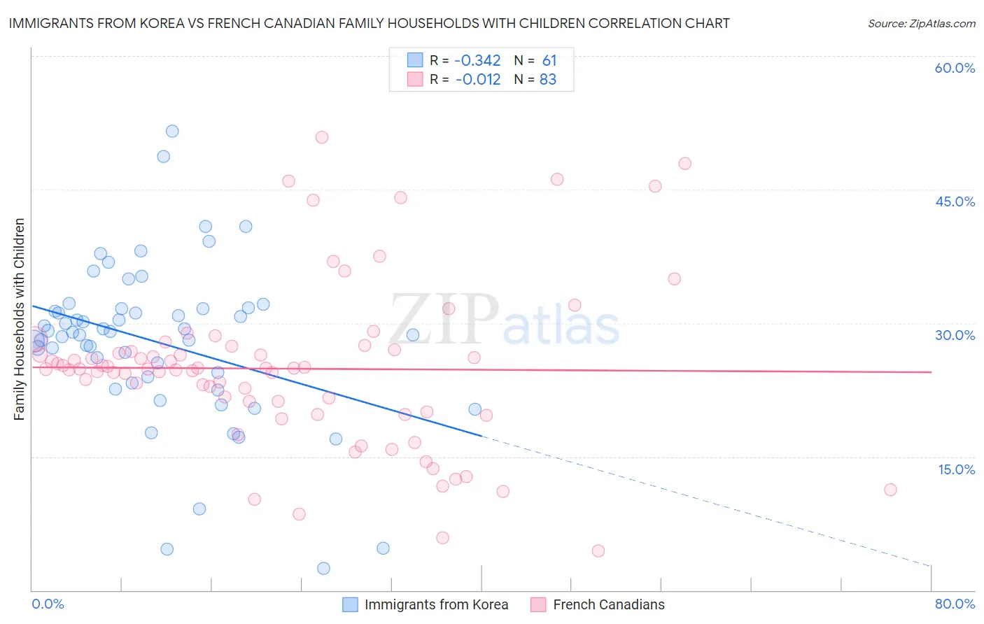 Immigrants from Korea vs French Canadian Family Households with Children